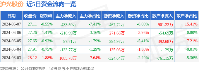 股票行情快报：沪光股份（605333）6月7日主力资金净卖出433.50万元