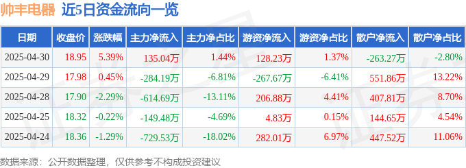 帅丰电器（605336）4月30日主力资金净买入13504万元新葡萄娱乐入口