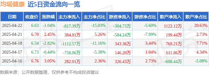 股票行情快报：均瑶健康（605388）4月22日主力资金净卖出81739万元