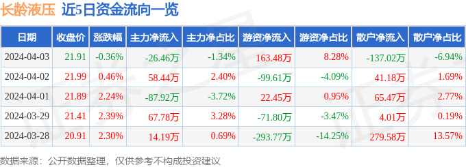 股票行情快报：长龄液压（605389）4月3日主力资金净卖出2646万元(图1)