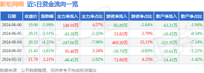 股票行情快报：新炬网络（605398）6月6日主力资金净买入149.10万元