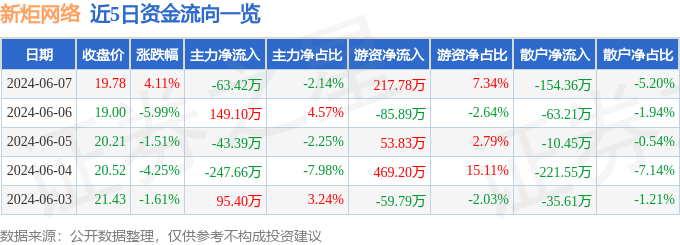 股票行情快报：新炬网络（605398）6月7日主力资金净卖出63.42万元