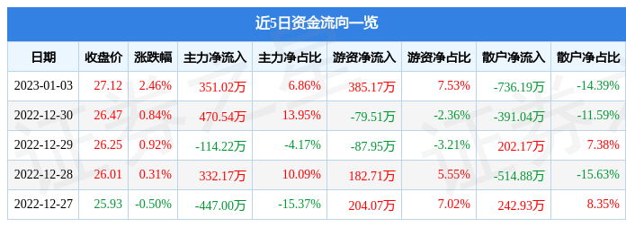 股票行情快报国邦医药6055071月3日主力资金净买入35102万元