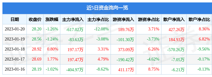 上海港湾6055981月20日主力资金净卖出61702万元