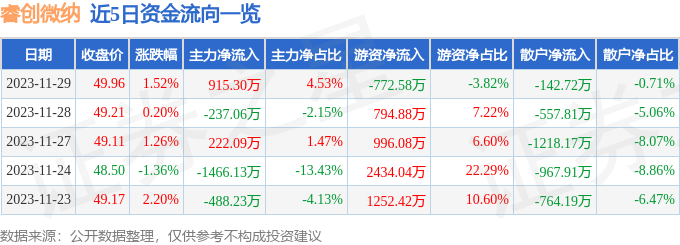 睿创微纳68800211月29日主力资金净买入91530万元