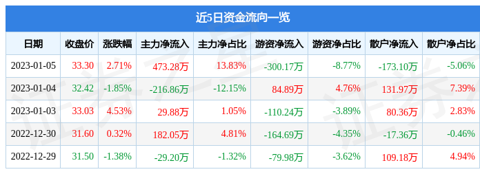 天准科技6880031月5日主力资金净买入47328万元