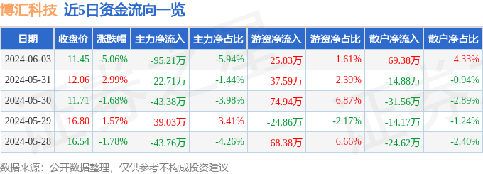 博汇科技（688004）6月3日主力资金净卖出95.21万元