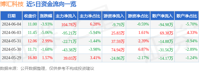 博汇科技（688004）6月4日主力资金净买入104.78万元