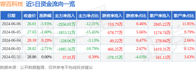 股票行情快报：容百科技（688005）6月6日主力资金净卖出2956.01万元