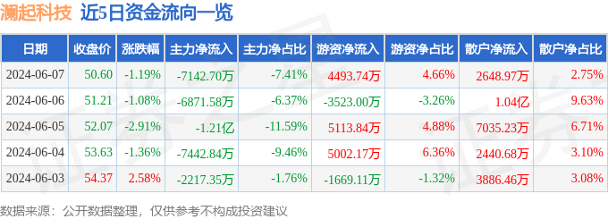 澜起科技（688008）6月7日主力资金净卖出7142.70万元