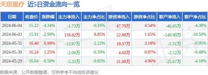 天臣医疗（688013）6月4日主力资金净卖出1.73万元