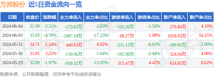 股票行情快报：方邦股份（688020）6月4日主力资金净卖出173.63万元