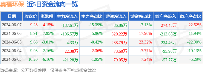 股票行情快报：奥福环保（688021）6月7日主力资金净卖出187.61万元