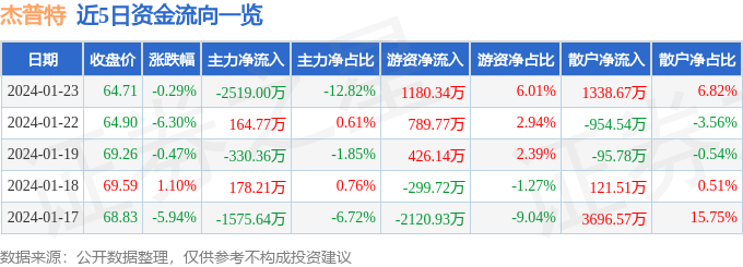 股票行情快報傑普特6880251月23日主力資金淨賣出251900萬元