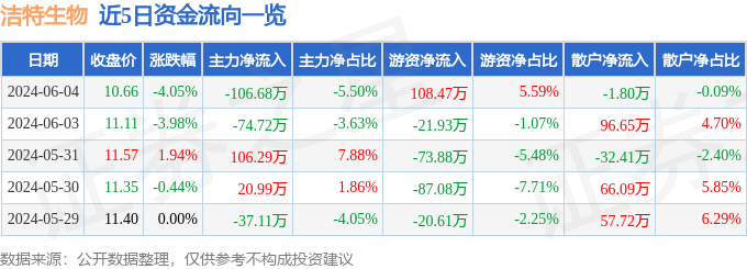 洁特生物（688026）6月4日主力资金净卖出106.68万元