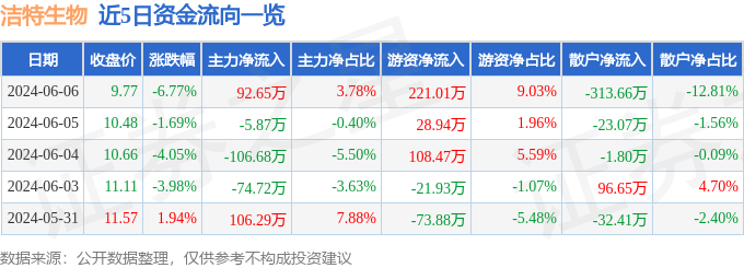 洁特生物（688026）6月6日主力资金净买入92.65万元