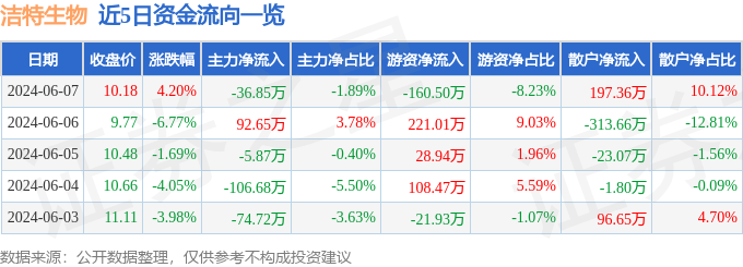 股票行情快报：洁特生物（688026）6月7日主力资金净卖出36.85万元