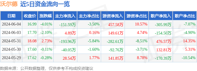 沃尔德（688028）6月4日主力资金净卖出151.59万元