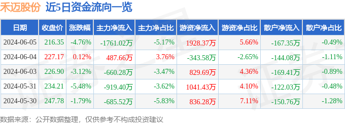 禾迈股份（688032）6月5日主力资金净卖出1761.02万元