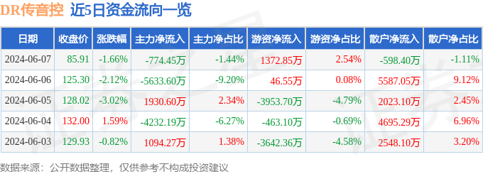 DR传音控（688036）6月7日主力资金净卖出774.45万元