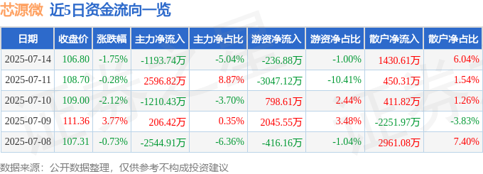 芯源微（688037）7月14日主力资金净卖出1193.74万元