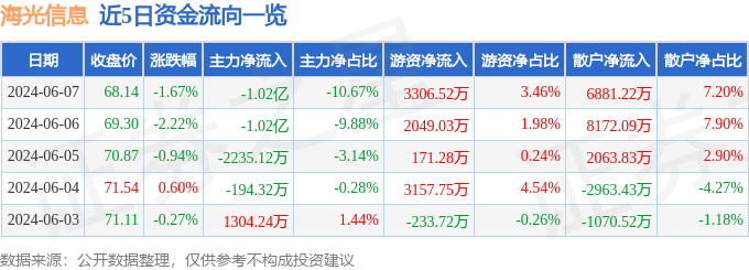 海光信息（688041）6月7日主力资金净卖出1.02亿元