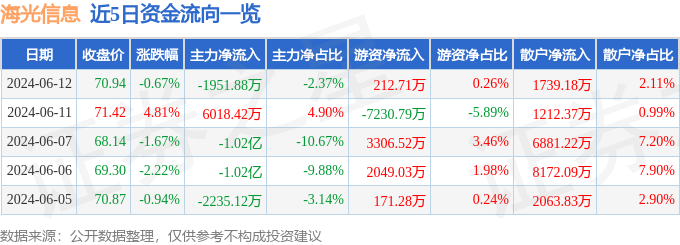 股票行情快报：海光信息（688041）6月12日主力资金净卖出1951.88万元