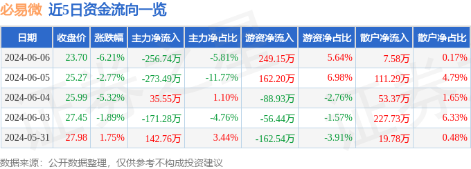 必易微（688045）6月6日主力资金净卖出256.74万元