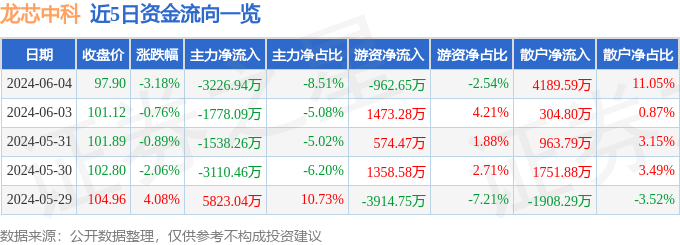 股票行情快报：龙芯中科（688047）6月4日主力资金净卖出3226.94万元