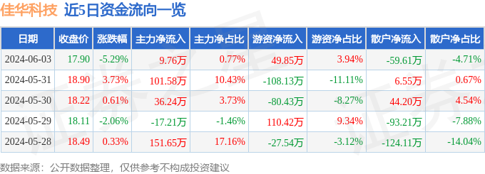 佳华科技（688051）6月3日主力资金净买入9.76万元