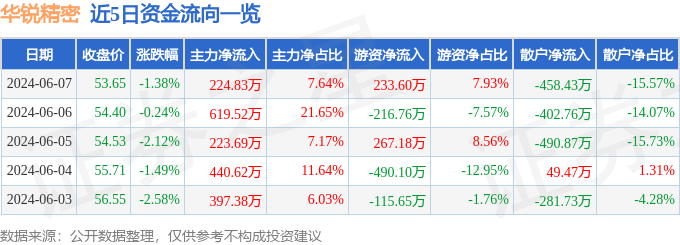 华锐精密（688059）6月7日主力资金净买入224.83万元