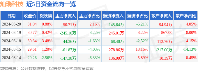 股票行情快报灿瑞科技6880613月20日主力资金净买入5071万元