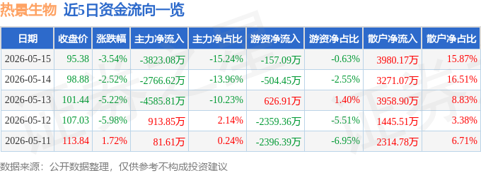 热景生物（688068）5月15日主力资金净卖出382308万元