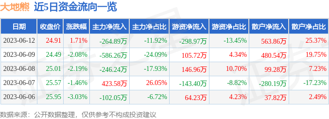 股票行情快报大地熊6880776月12日主力资金净卖出26489万元