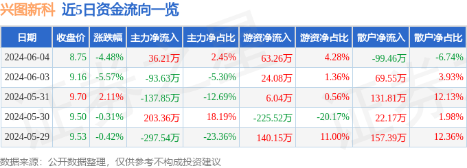 兴图新科（688081）6月4日主力资金净买入36.21万元