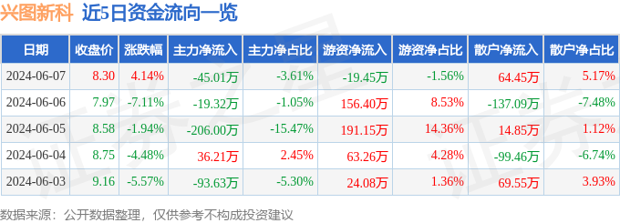 股票行情快报：兴图新科（688081）6月7日主力资金净卖出45.01万元