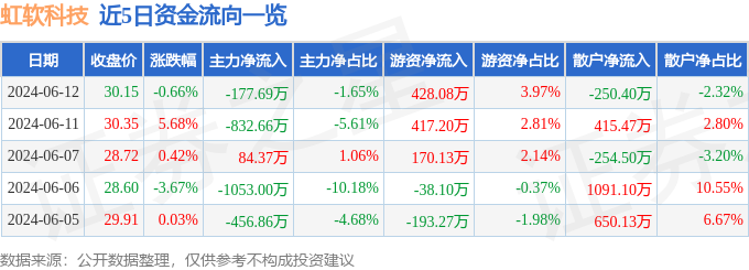 股票行情快报：虹软科技（688088）6月12日主力资金净卖出177.69万元