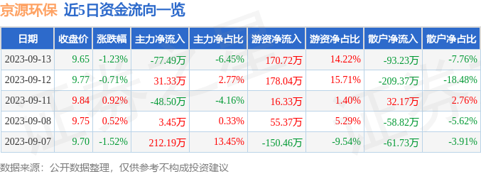 行情快报：京源环保（688096）9月13日主力资金净卖出7749万元开云体育 开云官网