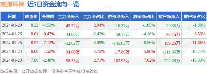 股票行情快报：京源环保（688096）1月29日主力资金净买入4572万元火狐电竞