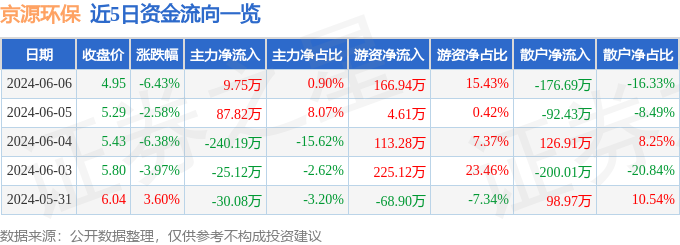 京源环保（688096）6月6日主力资金净买入9.75万元