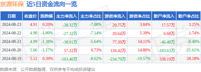 股票行情快报：京源环保（688096）8月23日主力资金火狐电竞净卖出3832万元