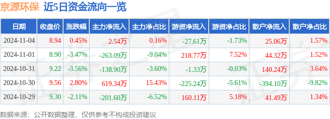 火狐电竞股票行情快报：京源环保（688096）11月4日主力资金净买入254万元