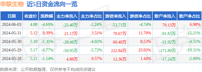 申联生物（688098）6月3日主力资金净卖出25.40万元