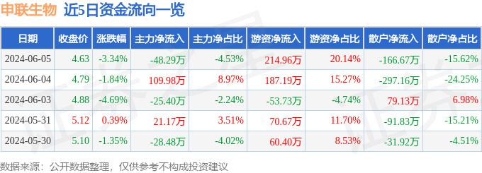 股票行情快报：申联生物（688098）6月5日主力资金净卖出48.29万元