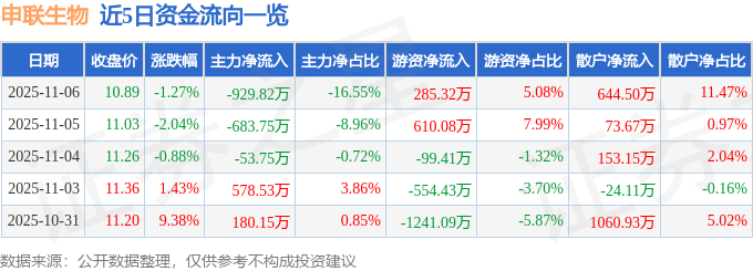 申联生物（688098）11月6日主力资金净卖出929.82万元