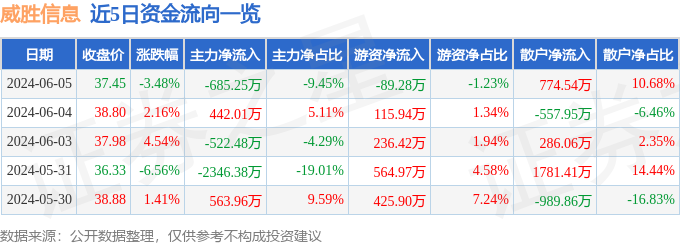 威胜信息（688100）6月5日主力资金净卖出685.25万元