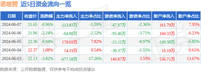 股票行情快报：诺唯赞（688105）6月7日主力资金净卖出113.83万元