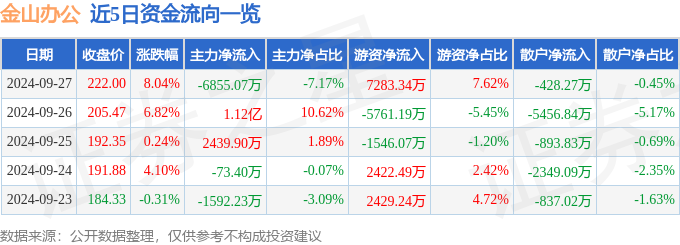 金山办公（688111）9月27日主力资金净卖出6855.07万元-如意笔记-wps学习网