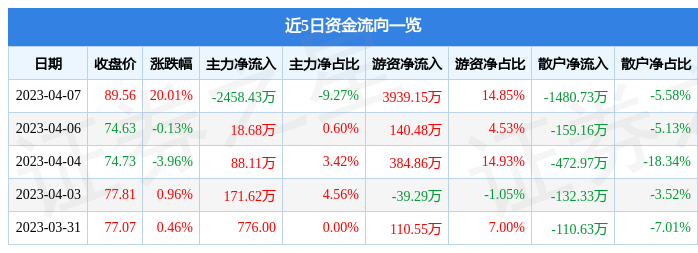 本周主力资金千亿净流出逆市加仓半导体、消费电子等职业大幅出逃昆仑万维、蓝色光标、东方财富