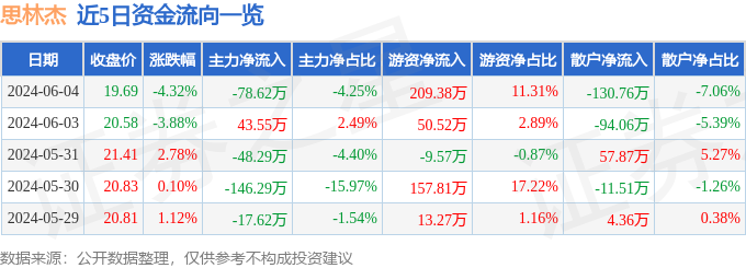 思林杰（688115）6月4日主力资金净卖出78.62万元